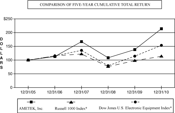 (PERFORMANCE GRAPH)